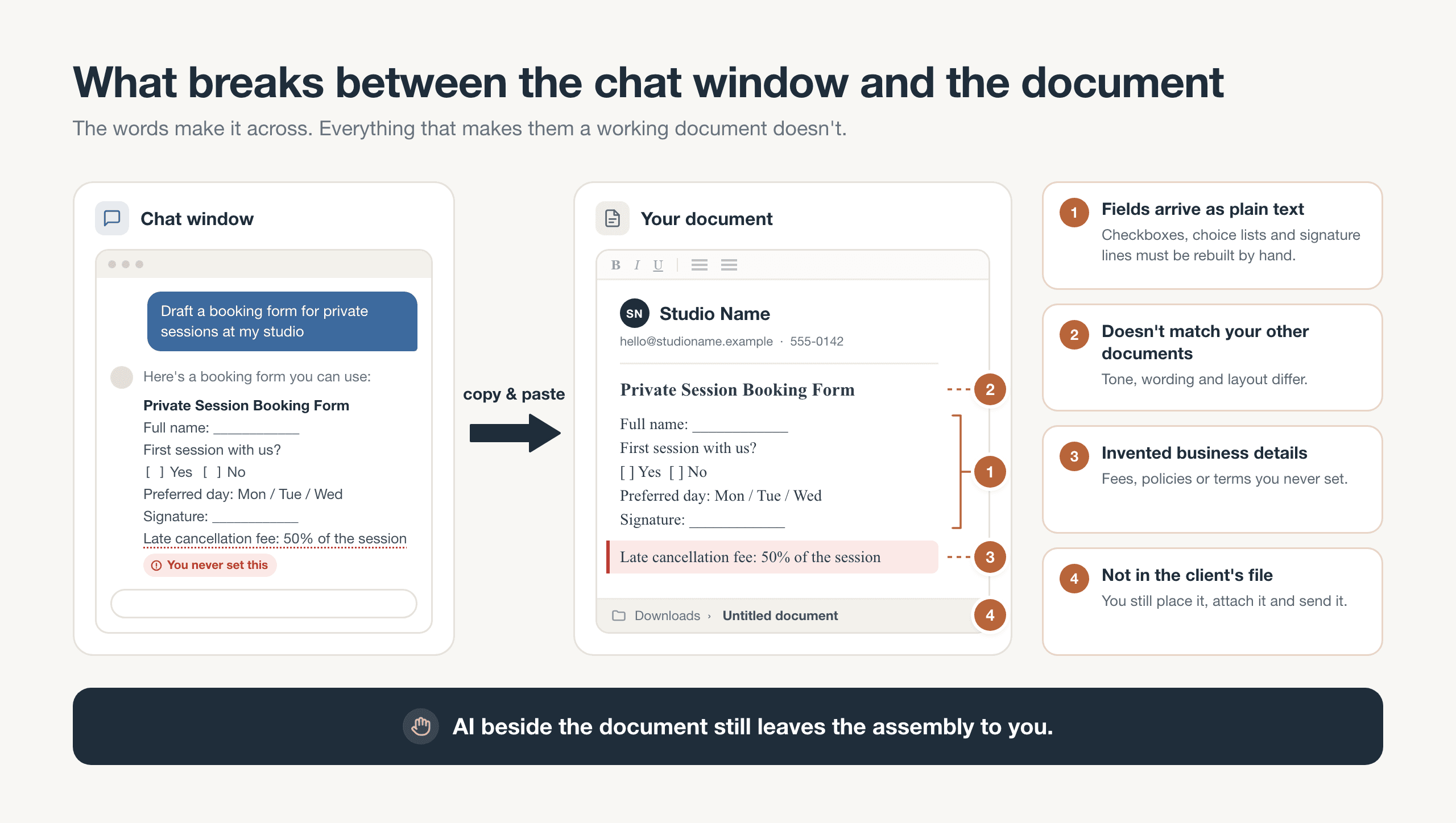 Four things break when chatbot text is pasted into a document: fields, consistency, invented details and the client file.