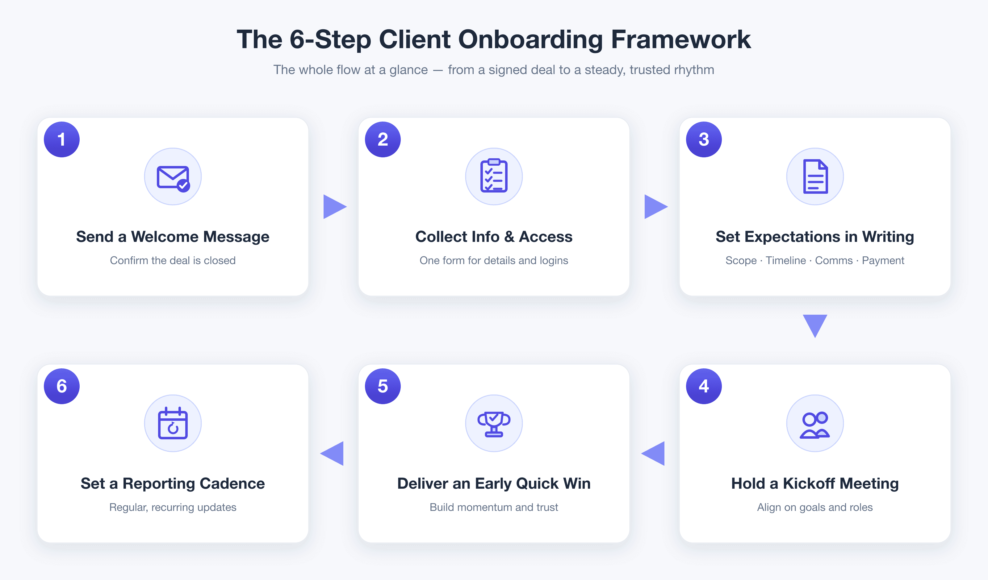 Six-step client onboarding flowchart: 1 Send a welcome message, 2 Collect info and access, 3 Set expectations in writing, 4 Hold a kickoff meeting, 5 Deliver an early quick win, 6 Set a reporting cadence, connected by arrows in a flat indigo infographic style.