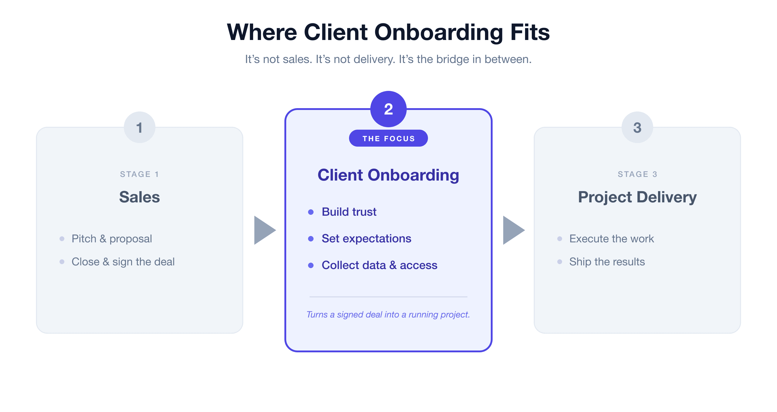 Three-stage timeline diagram: Sales, then Client Onboarding (highlighted as the focus), then Project Delivery, showing client onboarding as the bridge between selling and delivering.