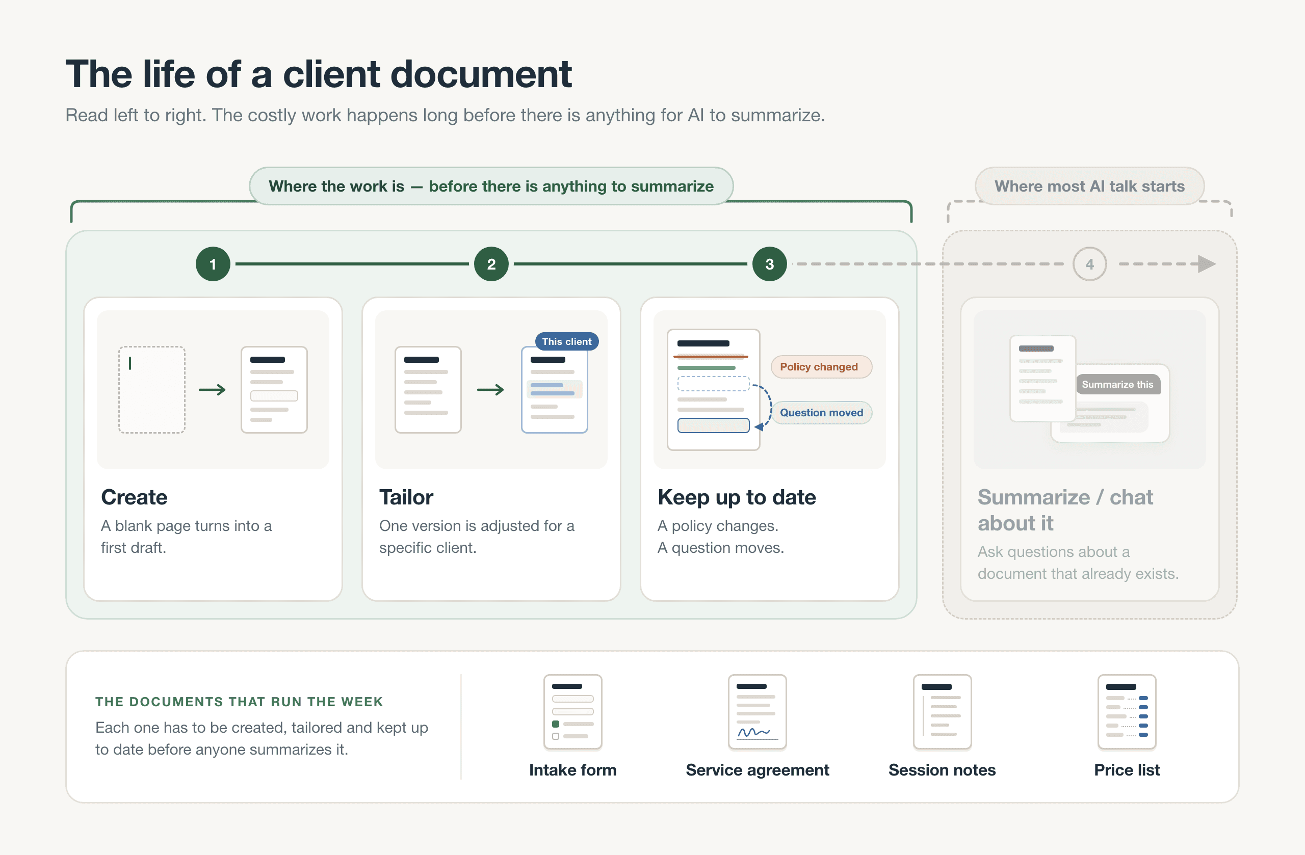 A document's life: creating, tailoring and keeping it up to date all come before summarizing, and that is where the costly work is.
