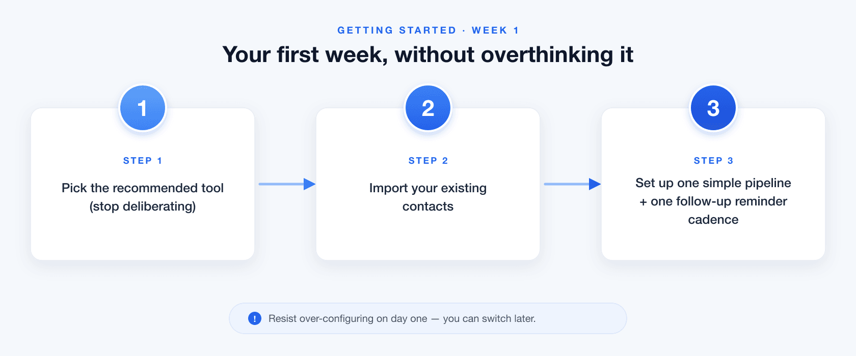 Three-step flow diagram: 1 Pick the recommended tool (stop deliberating), 2 Import your existing contacts, 3 Set up one simple pipeline plus one follow-up reminder cadence, with a note to resist over-configuring on day one.