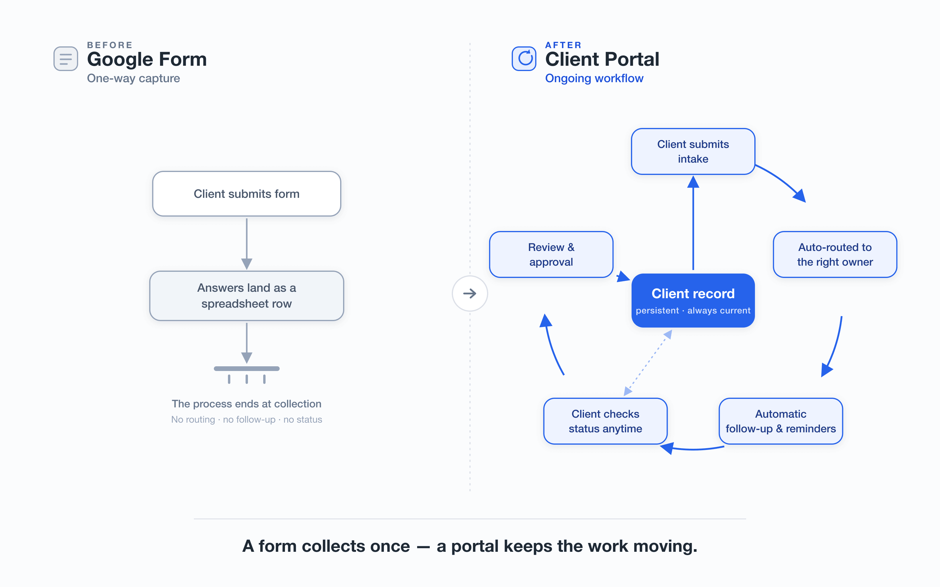 Before-and-after diagram: a Google Form's one-way capture ends at a spreadsheet row and a dead end, while a Client Portal runs an ongoing loop of intake, auto-routing, follow-ups, status checks, and approval around a persistent client record.