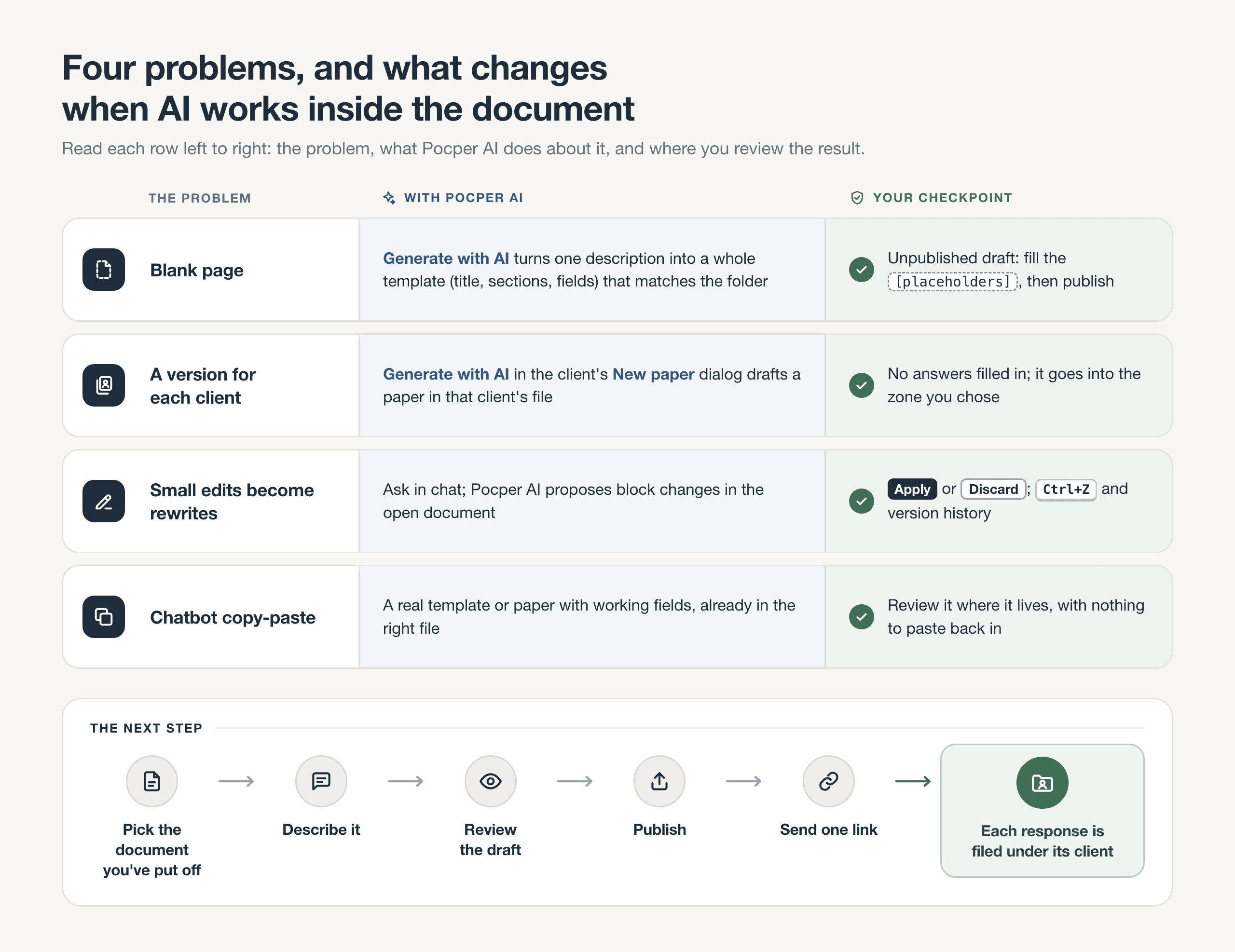 Each of the four document problems maps to a Pocper AI capability and a review step, followed by the five steps to start.