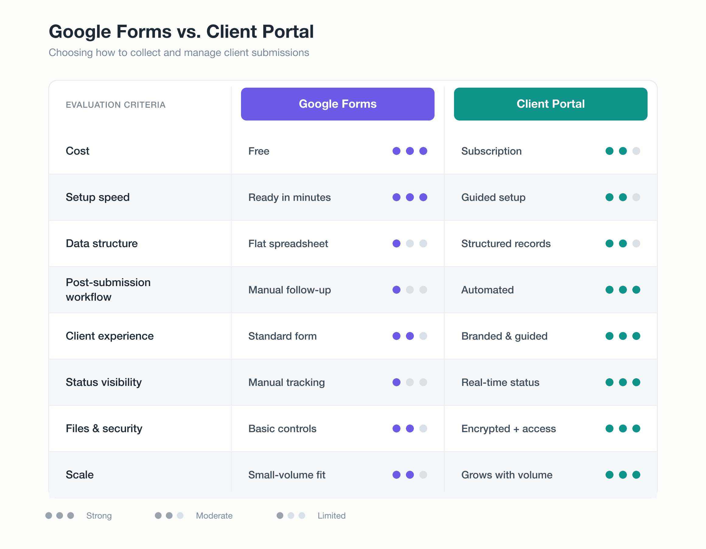 Comparison matrix rating Google Forms and a Client Portal across eight criteria using three-dot strength indicators.