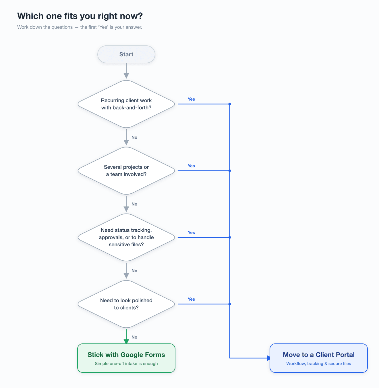 Decision flowchart: four yes/no questions about client work; all 'No' answers point to 'Stick with Google Forms', any 'Yes' points to 'Move to a Client Portal'.