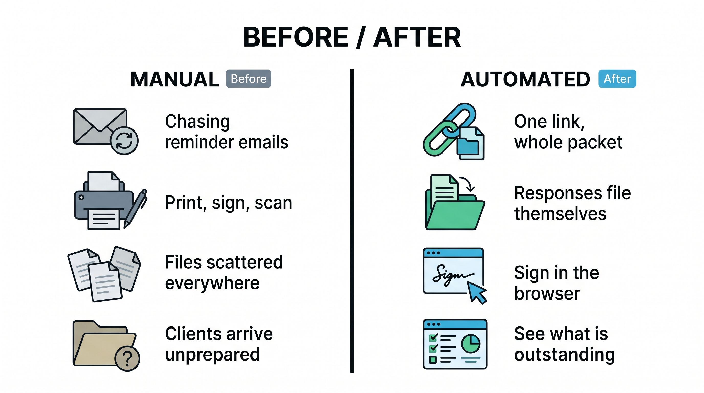 Before/After infographic comparing a muted 'Manual' onboarding column (chasing reminder emails, print-sign-scan, scattered files, unprepared clients) with a bright 'Automated' column (one link for the whole packet, responses filing themselves, signing in the browser, an at-a-glance view of what's outstanding).