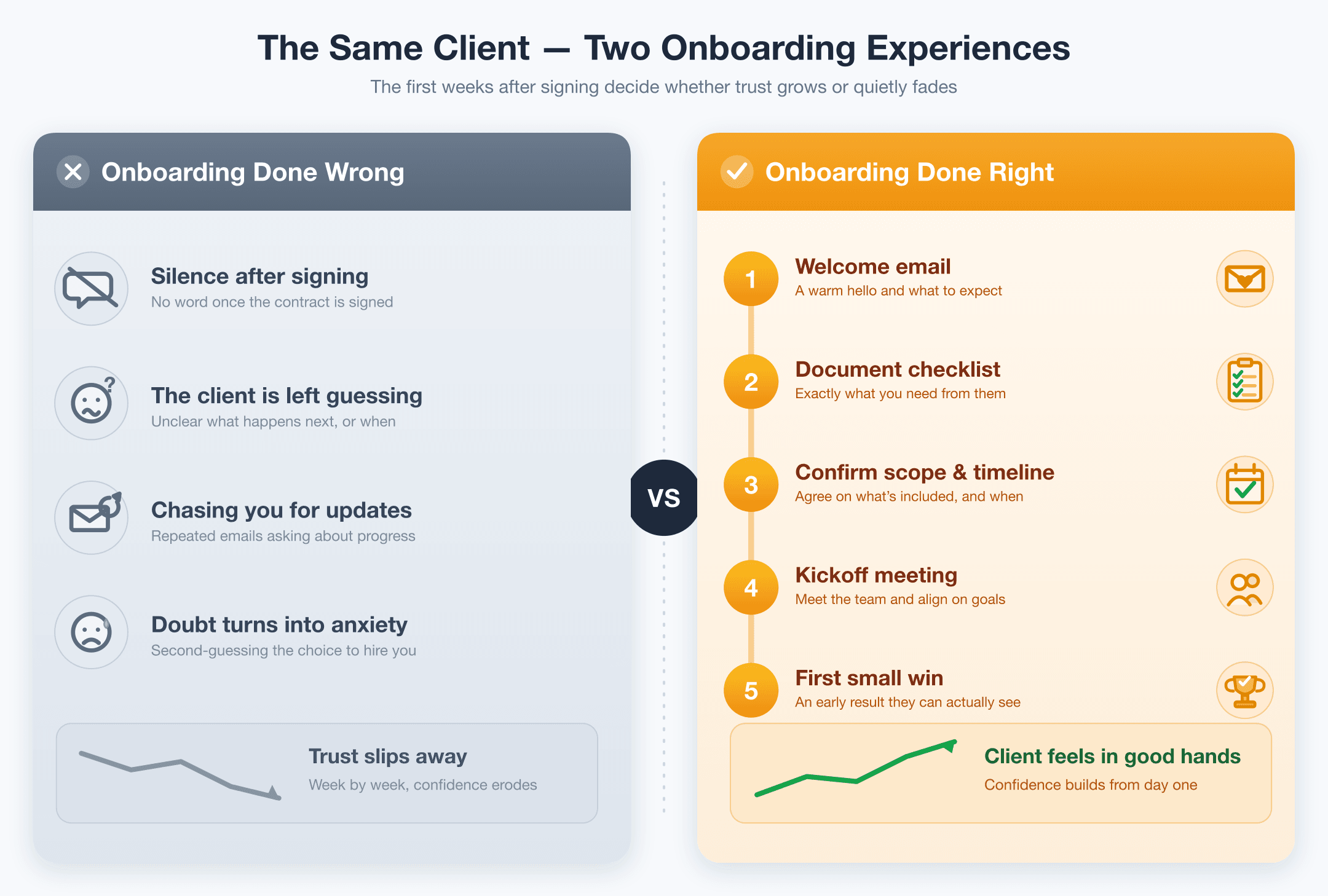Two-column comparison of poor versus good client onboarding: a gray left column listing silence, confusion, chasing, and anxiety with a falling trust line, and a warm right column showing a five-step onboarding flow with checkmarks and a rising confidence line.