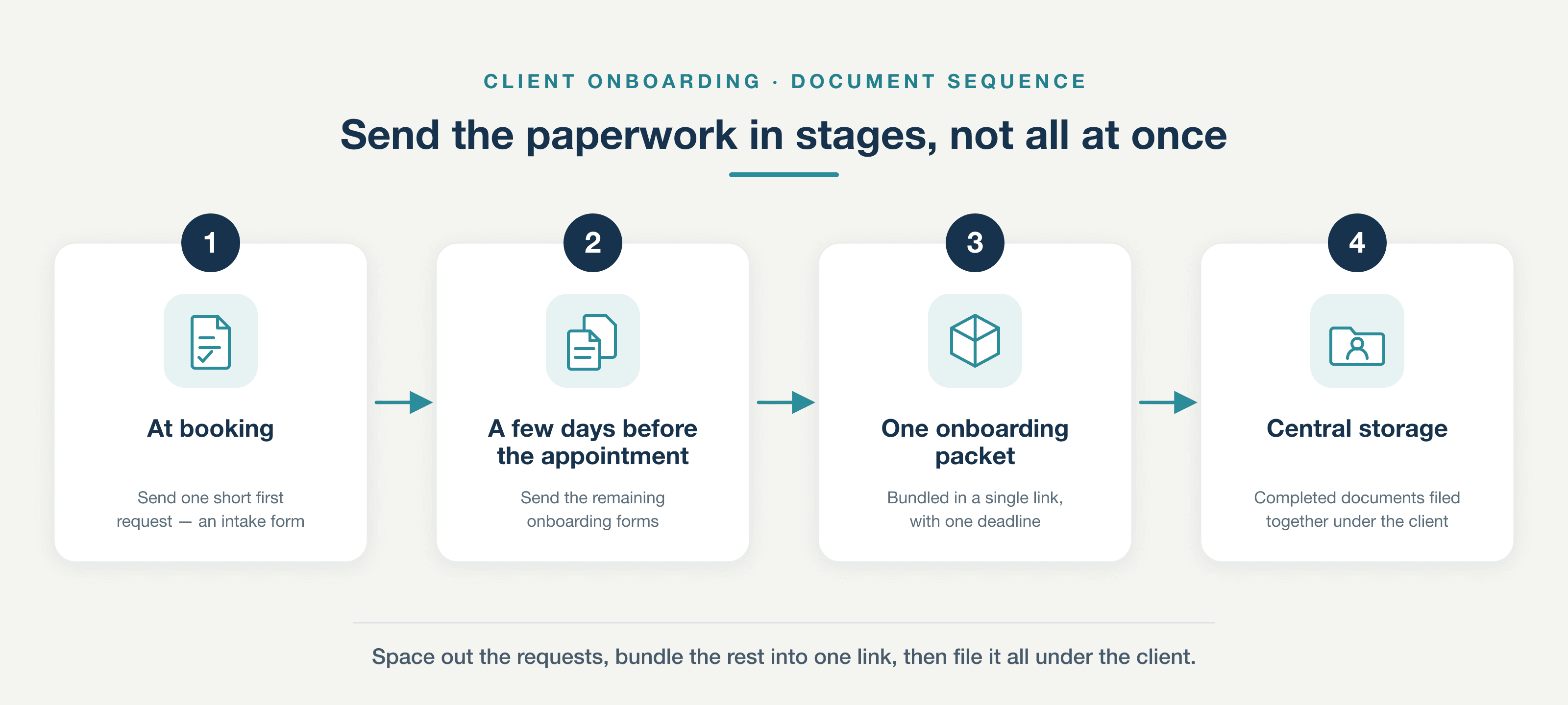 Horizontal flowchart with four connected steps for staging onboarding paperwork: At booking (send a short intake form), A few days before the appointment (send the remaining forms), One onboarding packet (bundled in a single link with one deadline), and Central storage (completed documents filed under the client).