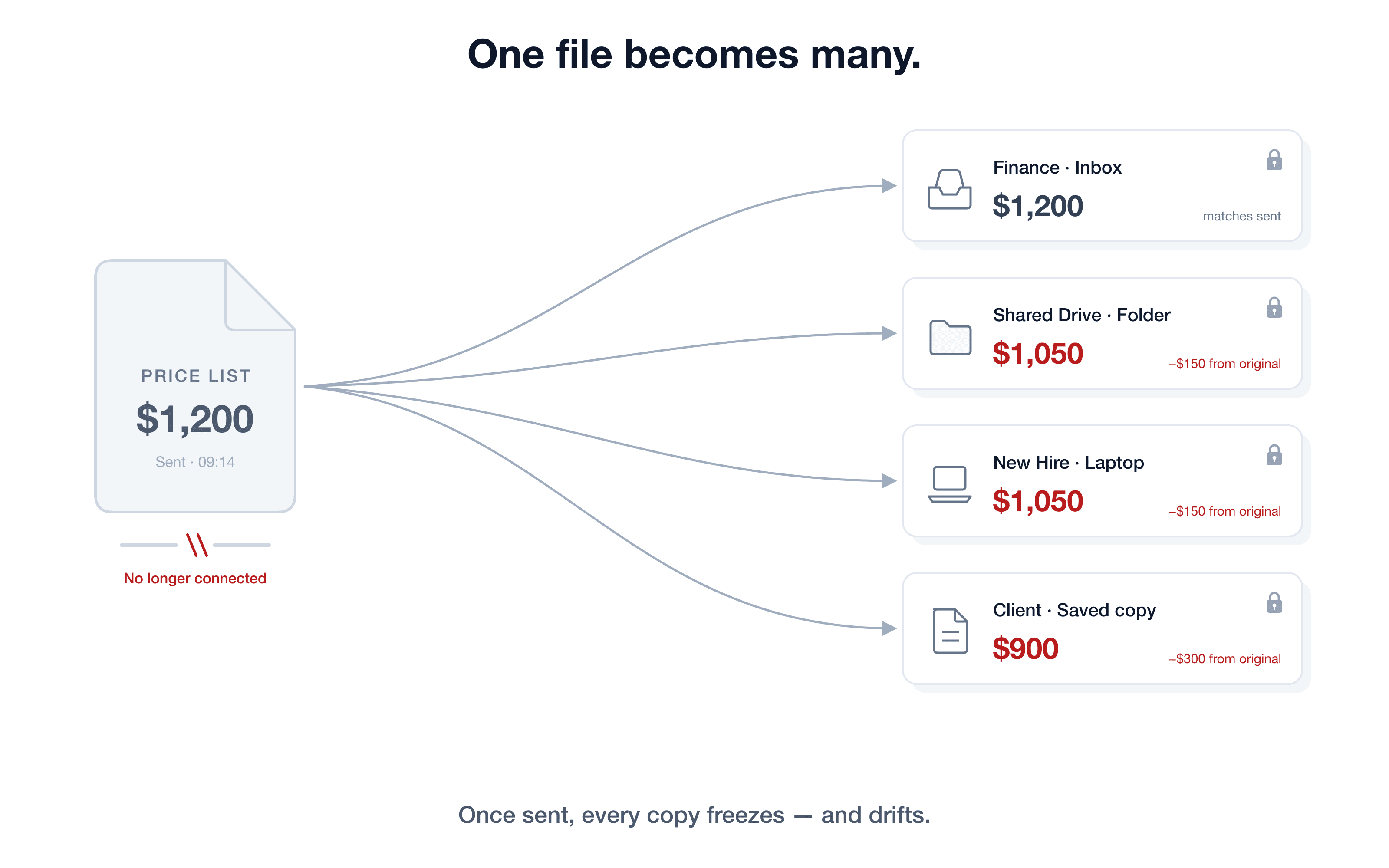 Flowchart of one faded Price List file at $1,200 splitting via arrows into four locked snapshot copies showing divergent prices: $1,200, $1,050, $1,050, and $900.