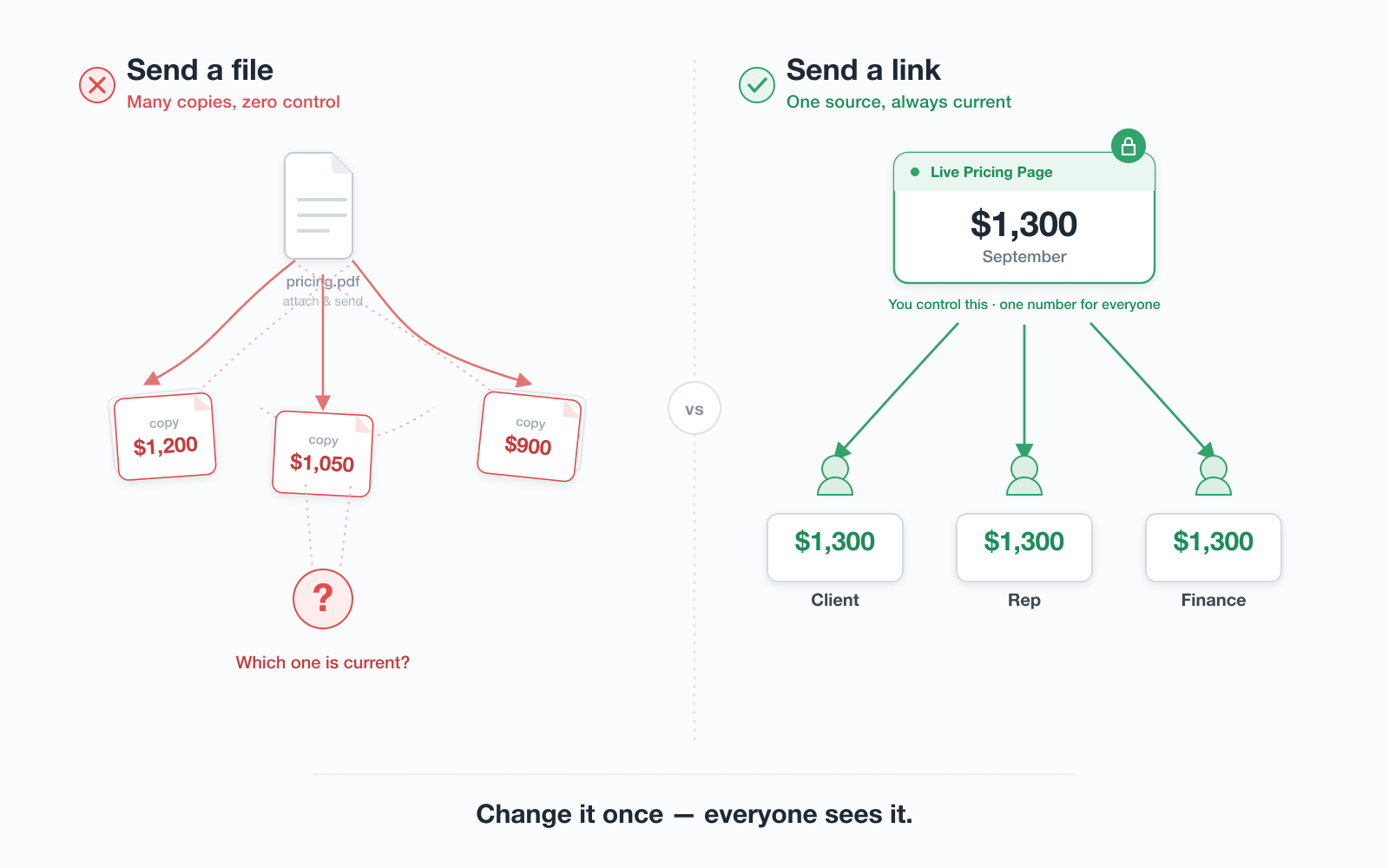 Two-column comparison: 'Send a file' shows one file becoming several copies with conflicting prices and a 'which one is current?' question mark, versus 'Send a link' showing a single Live Pricing Page at $1,300 feeding the same number to Client, Rep, and Finance.