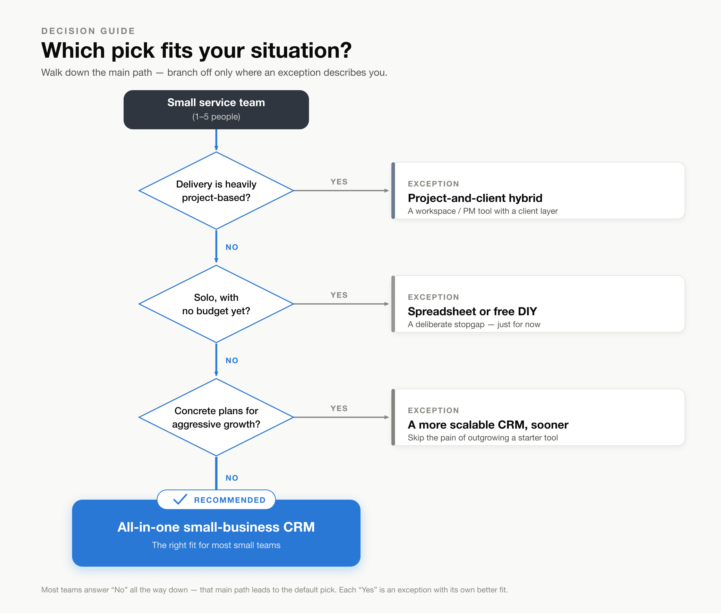 Decision flowchart: a small service team of 1–5 people follows the main path down through three questions; project-based work leads to a project-and-client hybrid tool, being solo with no budget leads to a spreadsheet or free DIY stopgap, and aggressive-growth plans lead to a more scalable CRM sooner, while answering no to all three lands on the recommended all-in-one small-business CRM.
